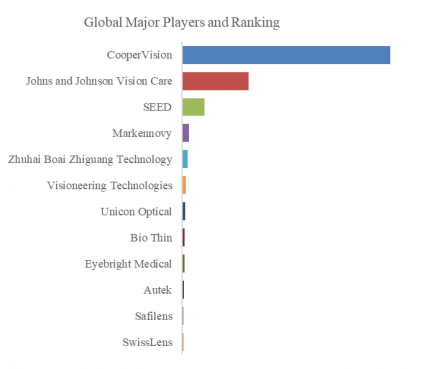 ディフォーカス・インコーポレイテッド・ソフトコンタクト（DISC）レンズ3