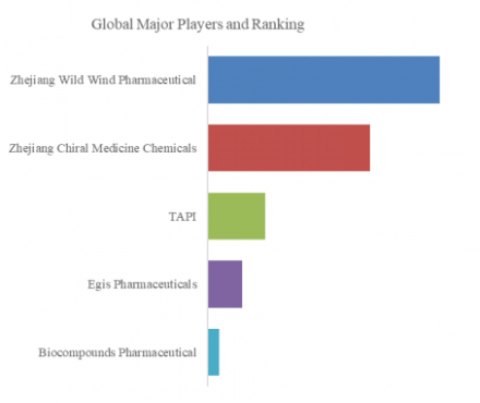 Methyldopa API, Global Top 5 Players, Market Share and Ranking (Top 5 List)1258