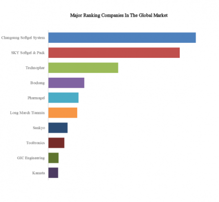 Softgel Machine, Global Top 10 Players, Market Share and Ranking (Top 10 List)574