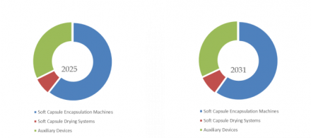 Softgel Machine, Global Top 10 Players, Market Share and Ranking (Top 10 List)818
