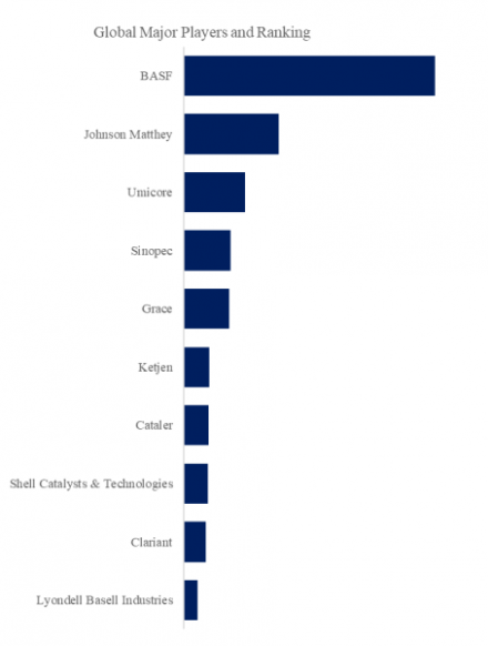 Catalysts, Global Top 10 Players, Market Share and Ranking (2024)393