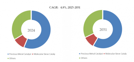 Catalysts, Global Top 10 Players, Market Share and Ranking (2024)724