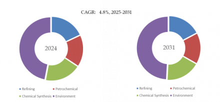 Catalysts, Global Top 10 Players, Market Share and Ranking (2024)848