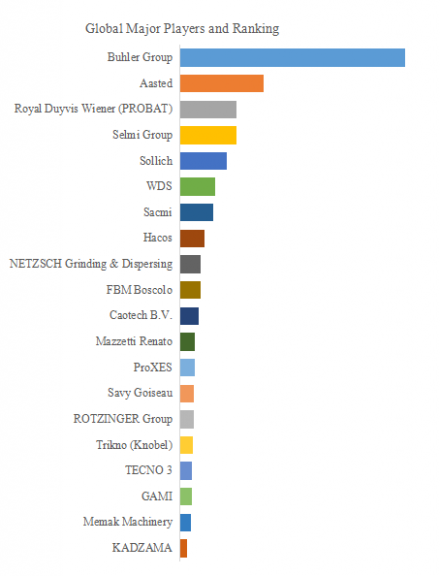 Chocolate Processing Equipment, Global Top 21 Players, Market Share and Ranking (2024)458