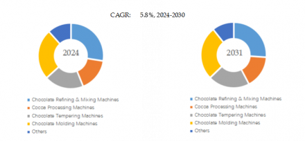 Chocolate Processing Equipment, Global Top 21 Players, Market Share and Ranking (2024)836