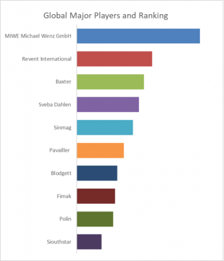 Commercial Baking Rotating Rack Oven, Global Top Ten Players, Market Share and Ranking (2024)1269