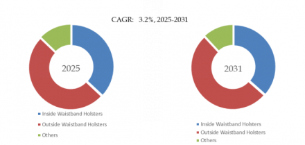 Leather Pistol Holsters, Global Top Ten Players, Market Share and Ranking (2024)1582