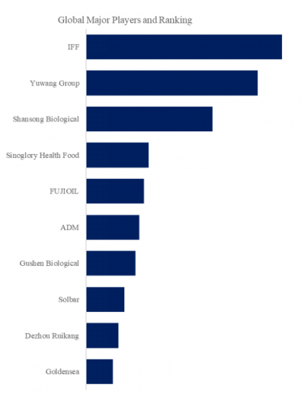 Soy Protein Isolate, Global Top 10 Players, Market Share and Ranking (2024)445