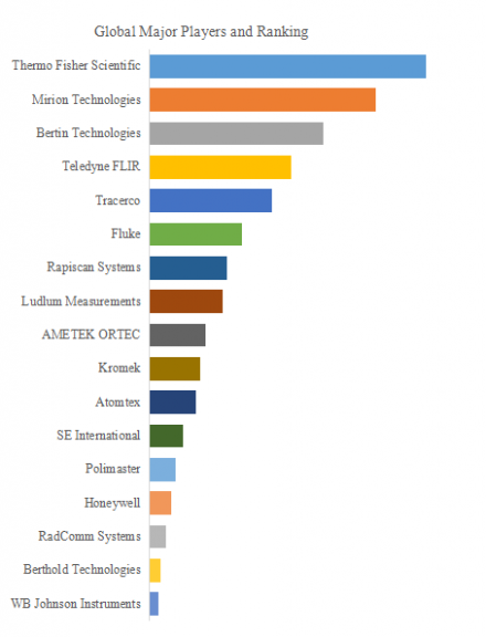 Portable Radiation Monitors, Global Top 17 Players, Market Share and Ranking (2024)471