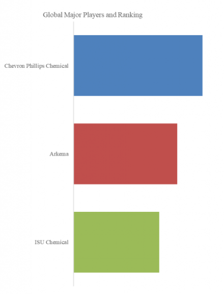 T-Dodecyl Mercaptan, Global Top Ten Players, Market Share and Ranking (2024)481