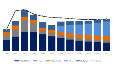 T-Dodecyl Mercaptan, Global Top Ten Players, Market Share and Ranking (2024)1089