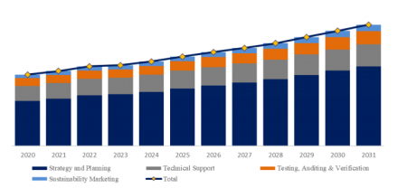 Sustainability Consulting,  (3)