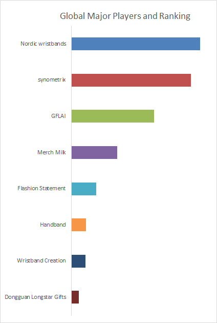Sound Activated LED Wristbands, Global Top 8 Players, Market Share and Ranking (Top 8 List)849