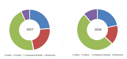 Veterinary mRNA Vaccines, (6)