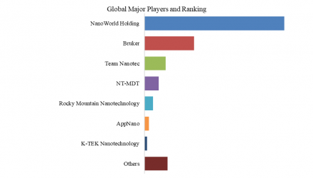 Non-contact Atomic Force Microscopy (AFM) Probe, Global Top 7 Players, Market Share and Ranking (2024)4