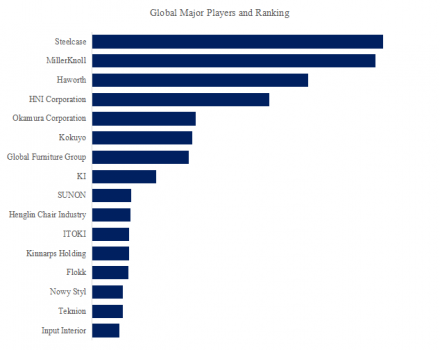Commercial Furniture, Global Top 20 Players, Market Share and Ranking (Top 20 List)5