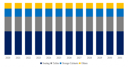 Commercial Furniture, Global Top 20 Players, Market Share and Ranking (Top 20 List)6