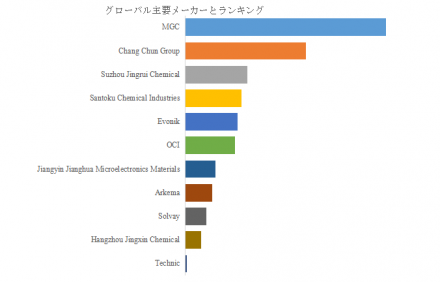 半導体用高純度過酸化水素水、グローバルトップ11企業のランキングと市場シェア1008