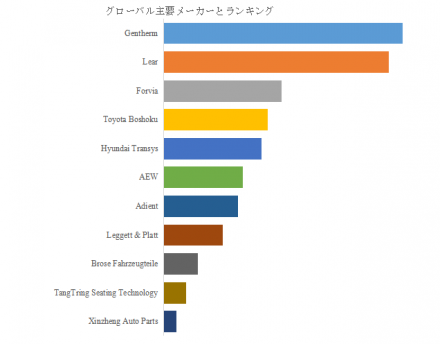 車内コンフォート・システム、グローバルトップ11企業のランキングと市場シェア1664