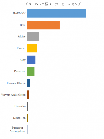車のハイエンドオーディオ、グローバルトップ11企業のランキングと市場シェア1014