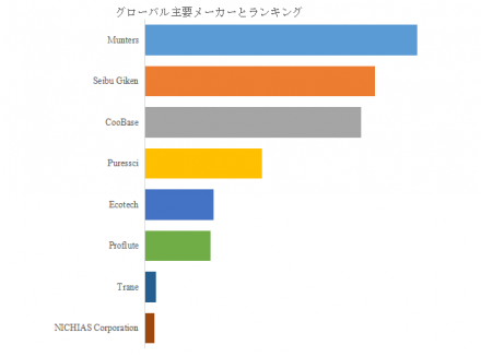 除湿ホイール、グローバルトップ8企業のランキングと市場シェア1141