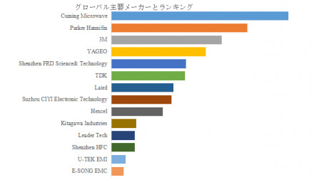 電波吸収体シート、グローバルトップ14企業のランキングと市場シェア1059