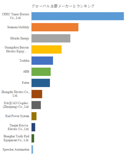 都市鉄道交通用直流主電源供給システム、グローバルトップ13企業のランキングと市場シェア1074