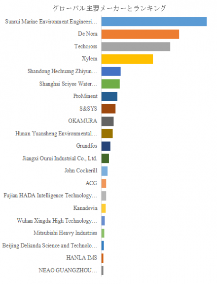 電気塩素消毒システム、グローバルトップ21企業のランキングと市場シェア966