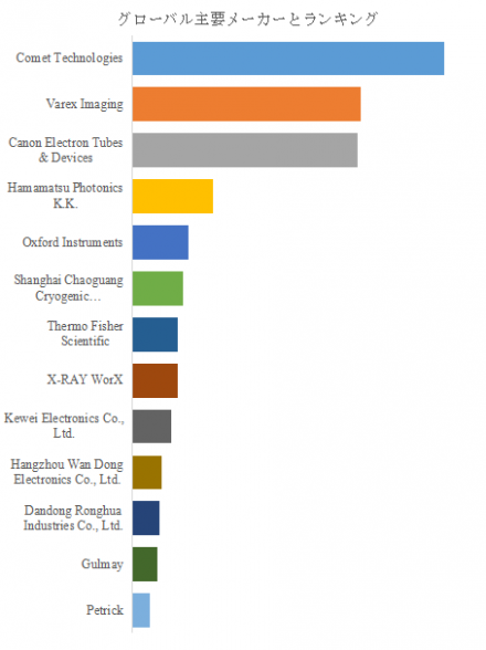 工業用X線管、グローバルトップ13企業のランキングと市場シェア967