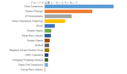 風力発電用主減速機、グローバルトップ14企業のランキングと市場シェア1091