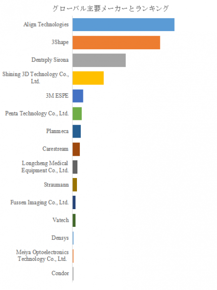 経口スキャナー、グローバルトップ15企業のランキングと市場シェア1147