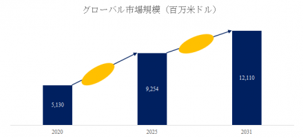 固体ロケットエンジン、グローバルトップ11企業のランキングと市場シェア573