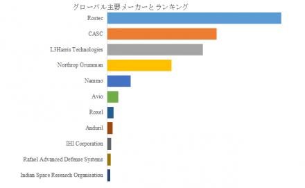 固体ロケットエンジン、グローバルトップ11企業のランキングと市場シェア1069