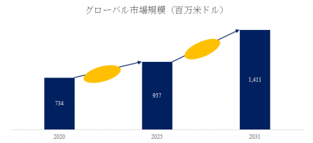 静止同期補償装置、グローバルトップ14企業のランキングと市場シェア689