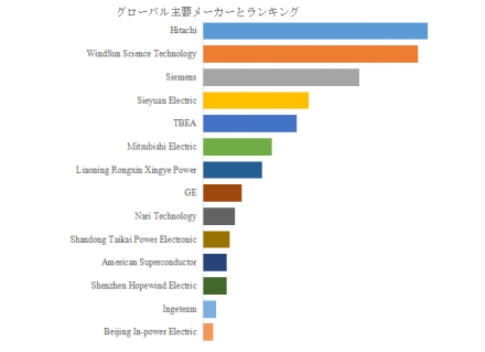 静止同期補償装置、グローバルトップ14企業のランキングと市場シェア1196