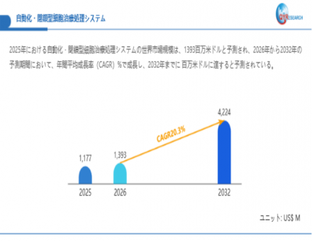 自動化・閉鎖型細胞治療処理システム750