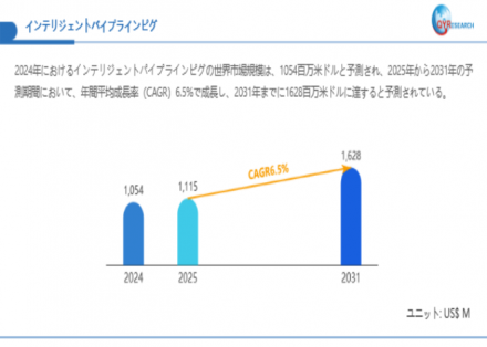 インテリジェントパイプラインピグ879