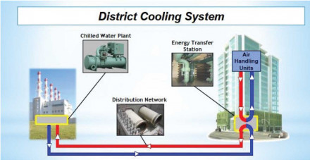 District Cooling Market