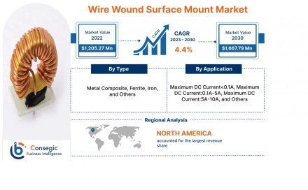 Wire Wound Surface Mount Market