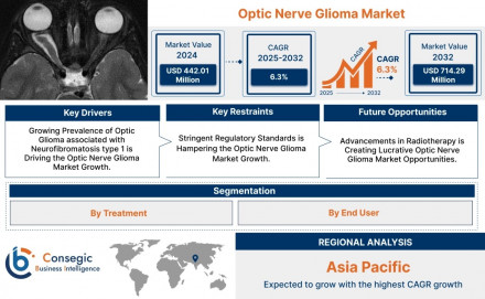 optic-nerve-glioma-market