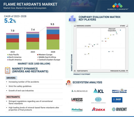 flame-retardant-chemicals-market-Overview